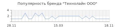 Популярность технолайн ооо