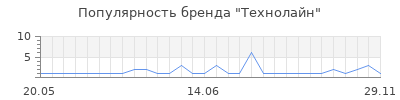 Популярность технолайн