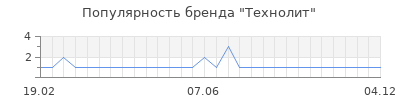 Популярность технолит