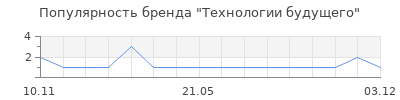 Популярность Технологии будущего