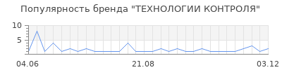 Популярность ТЕХНОЛОГИИ КОНТРОЛЯ