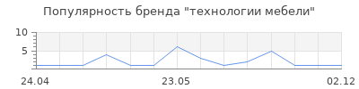 Популярность технологии мебели