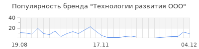 Популярность Технологии развития ООО