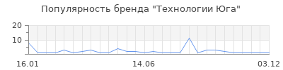 Популярность Технологии Юга