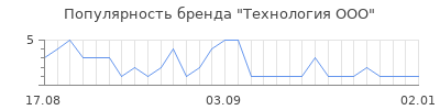Популярность Технология ООО