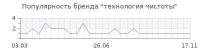 Популярность технология чистоты