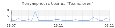 Популярность технология