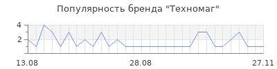 Популярность Техномаг