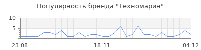 Популярность техномарин