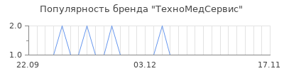 Популярность техномедсервис