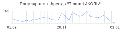 Популярность технониколь