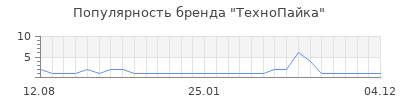Популярность ТехноПайка