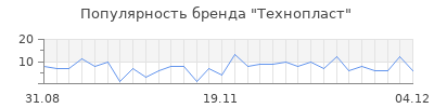 Популярность технопласт