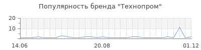 Популярность Технопром
