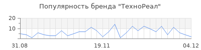 Популярность ТехноРеал