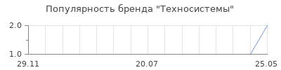 Популярность техносистемы