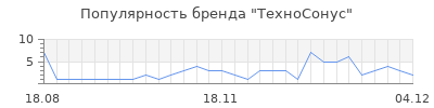 Популярность техносонус