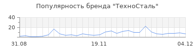 Популярность техносталь