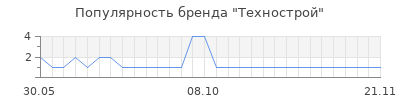 Популярность Технострой