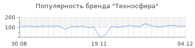 Популярность техносфера