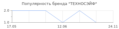 Популярность ТЕХНОСЭЙФ
