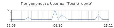 Популярность технотермо