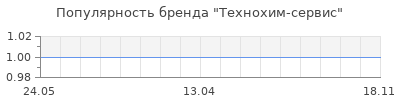 Популярность Технохим-сервис