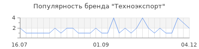 Популярность техноэкспорт