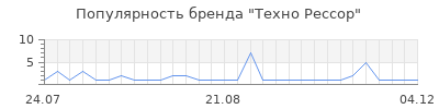 Популярность Техно Рессор