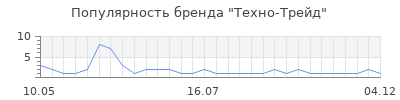 Популярность Техно-Трейд
