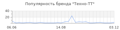 Популярность Техно-ТТ
