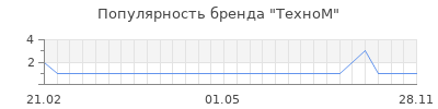 Популярность ТехноM