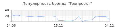 Популярность техпроект