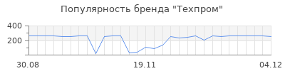 Популярность техпром