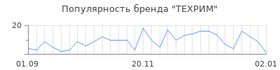 Популярность техрим