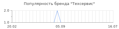Популярность техсервис