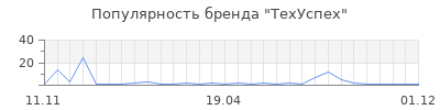 Популярность ТехУспех