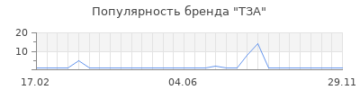 Популярность тза