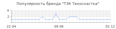 Популярность тзк техоснастка