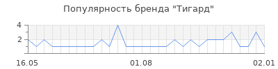 Популярность Тигард