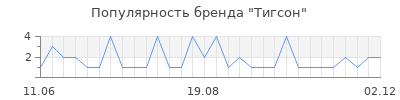 Популярность Тигсон