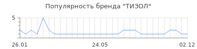 Популярность тизол