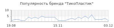 Популярность ТикоПластик
