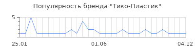 Популярность Тико-Пластик