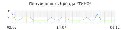 Популярность тико
