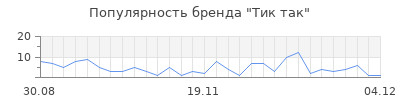 Популярность тик так