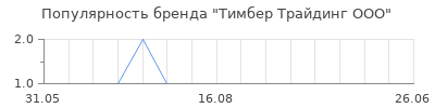 Популярность тимбер трайдинг ооо