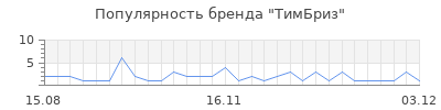 Популярность тимбриз