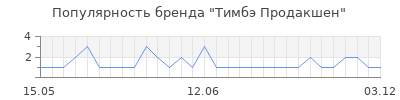 Популярность тимбэ продакшен