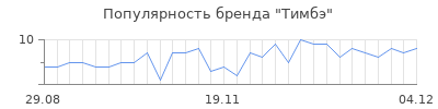 Популярность тимбэ